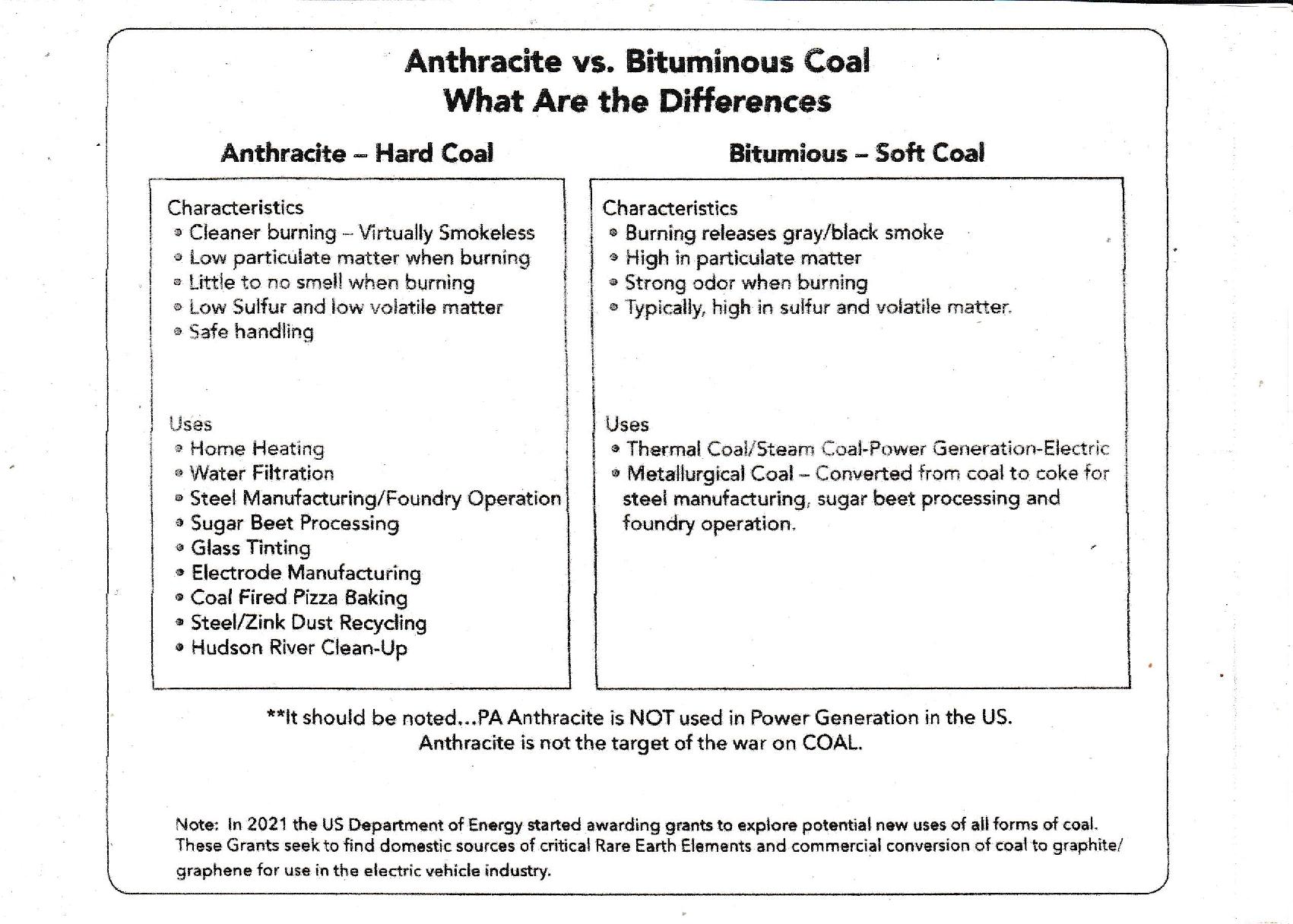 Anthracite vs Bituminous coal